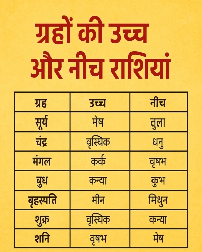 ग्रहों की उच्च और नीच राशियाँ